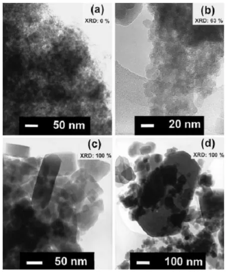 Figura 10 – Micrografias de MET para amostras com diferentes cristalinidades, obtidas em diferentes tempos  de cristalização: (a) 12, (b) 22, (c) 48 e (d) 108 h (VAN GRIEKEN et al., 2000)