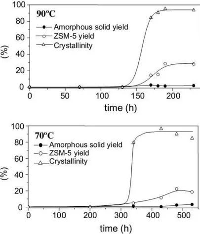 Figura  11 – Cinética  de  cristalização  e  rendimento  para  as  amostras  sintetizadas  em  diferentes  temperaturas  (AGUADO et al., 2004)