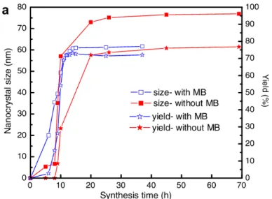 Figura  21  –   Comparação  de tamanho  e  rendimento  para  amostras  sintetizadas  com  e  sem  Azul  de  Metileno  (LEW et al., 2007)