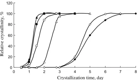 Figura  29  – Curva  de  cristalização  para  amostras  sintetizadas  com  razão  TEAOH/SiO 2   de  0,21  a  0,6: 