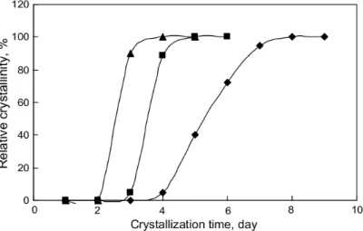 Figura 31 – Curva de cristalização para amostras sintetizadas com diferentes razões H 2 O/Al 2 O 3 : ▲  500,  ■  750  e   1130 (DING et al., 2006)