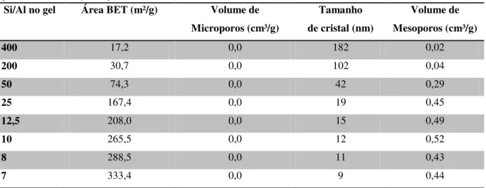 Tabela 2.3 – Características  dos dados de adsorção/dessorção de N 2  para amostras Beta tal como sintetizadas  (CAMBLOR et al., 1998)