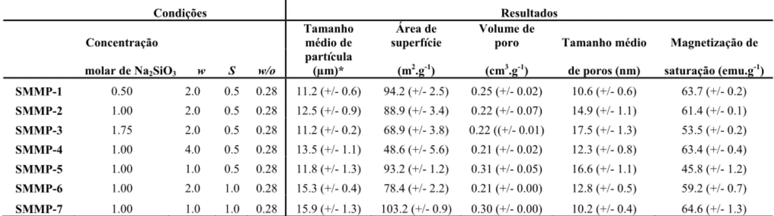 Tabela 2.1 – Condições experimentais empregadas na síntese de SMMps e resultados obtidos