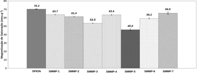 Figura 2.7 - Resultados de magnetização de saturação para SMMps obtidas empregando  diferentes condições de reação