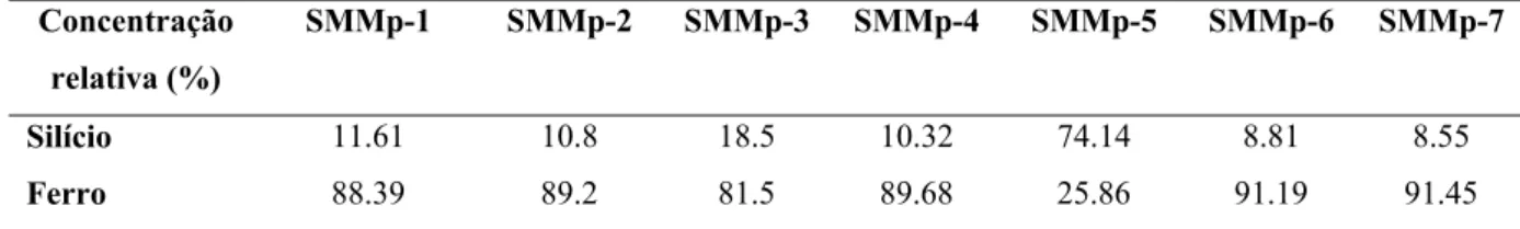 Tabela 2.2 – Concentração relativa de silício e ferro na estrutura final das SMMps. 