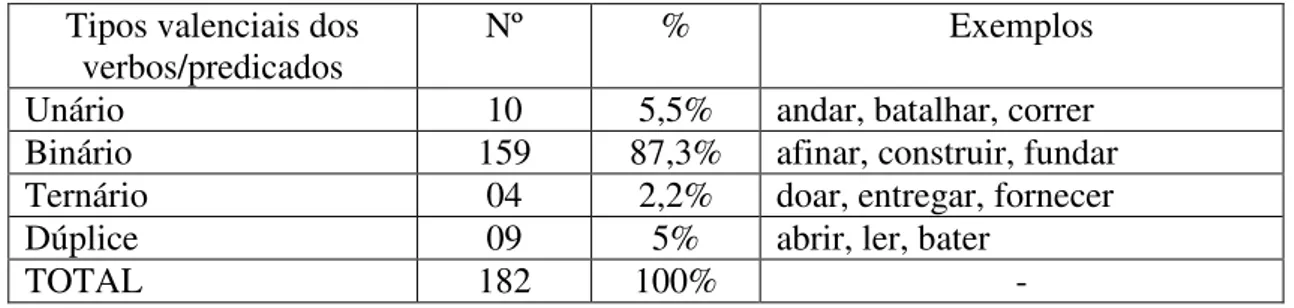 Tabela 1: Classificação das bases dos deverbais em –dor quanto à valência gramatical  Tipos valenciais dos 