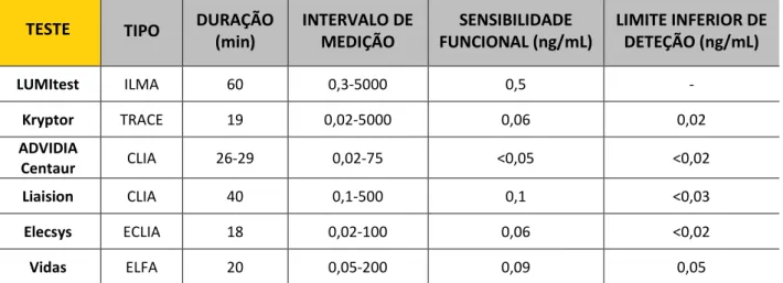Tabela 1- Características dos métodos de quantificação da PCT 43 TESTE  TIPO  DURAÇÃO 