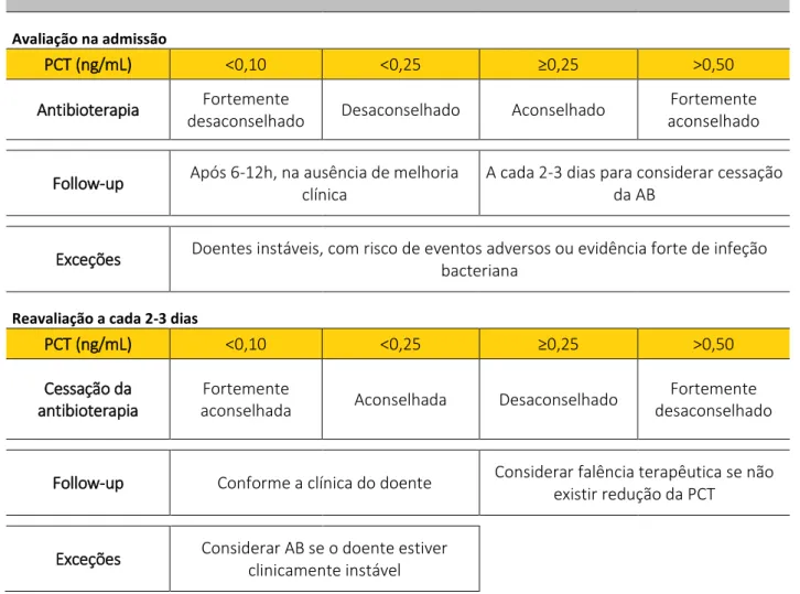 Tabela 3- Gestão da AB em doentes hospitalares de acordo com a PCT 127 DOENTES DE RISCO MODERADO EM MEIO HOSPITALAR 