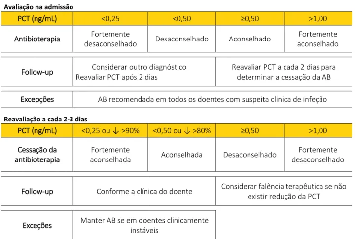 Tabela 4- Gestão da AB em doentes internados em UCI de acordo com a PCT 127 DOENTES COM ALTO RISCO DE INFEÇÃO EM UCI 
