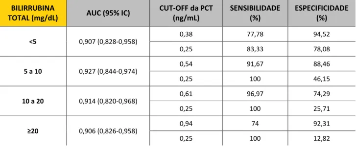 Tabela 7 - Acuidade diagnóstica da PCT em função do valor de bilirrubina total 209 BILIRRUBINA 