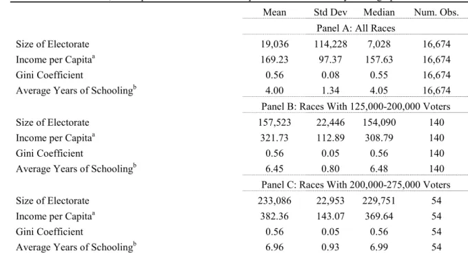 Table 1.A, Descriptive Statistics for Municipal Election Races: City Demographics 