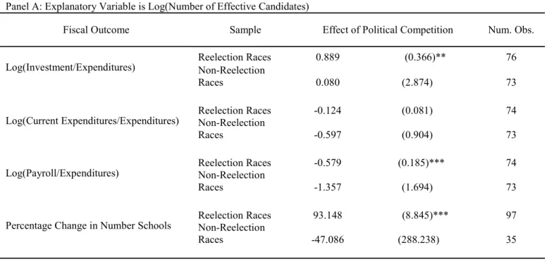 Table 3. Second Stage Regressions of Political Competition on Fiscal Outcomes in Municipalities with 125,000-275,000  Registered Voters 
