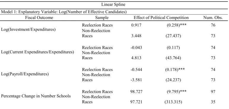 Table 4. Second Stage Regressions of Political Competition on Fiscal Outcomes in Municipalities with 125,000-275,000  Registered Voters 