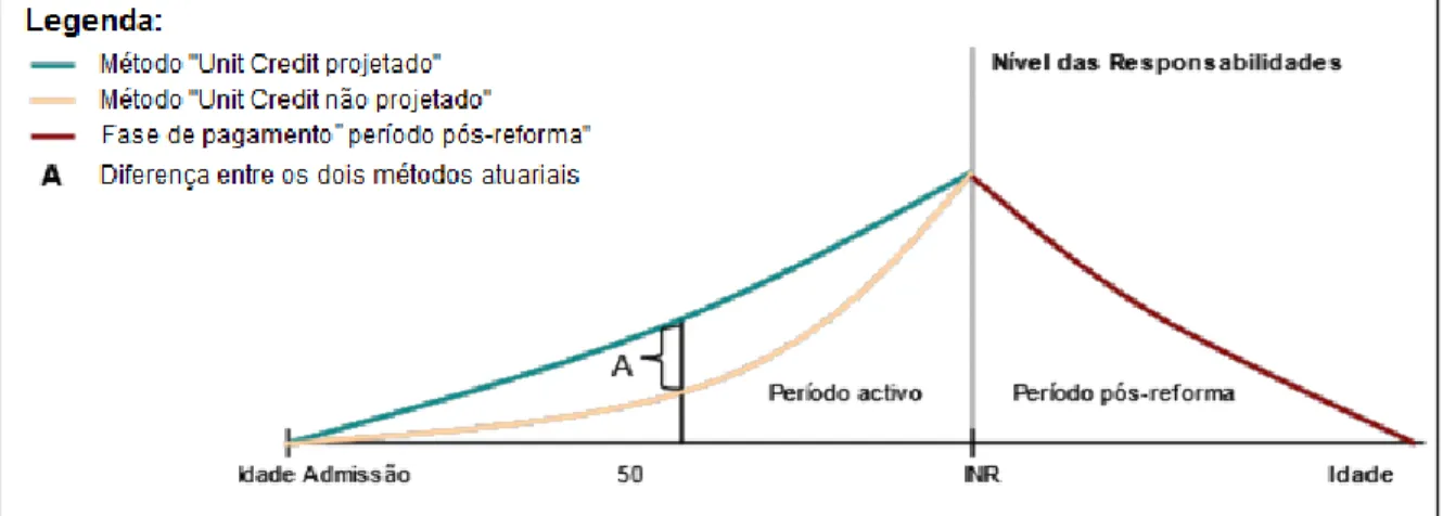 Gráfico 1-1: Comparação direta do método Unit Crédit Projetado com o método Unit Crédit Não Projetado 