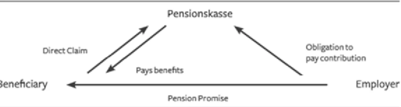 Figura 2-2: Método de financiamento – Pension Fund Societies