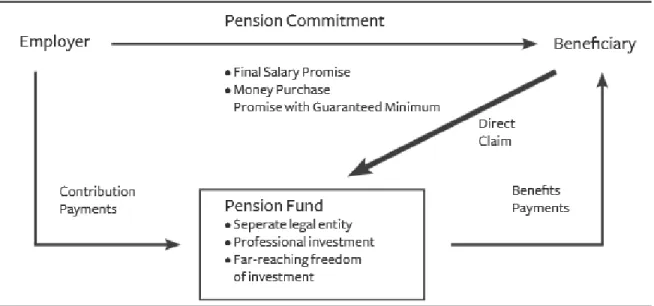 Figura 2-3: Método de Financiamento – Pension Funds