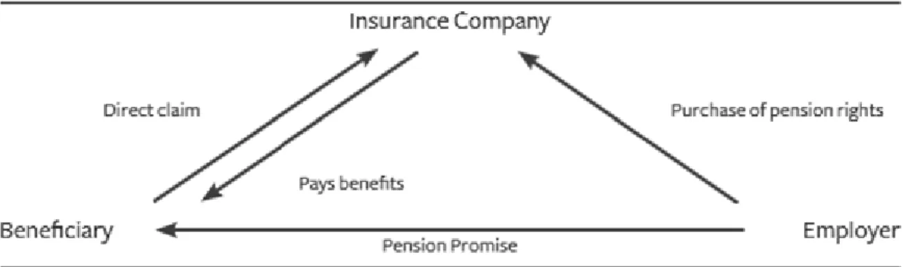 Figura 2-4: M é todo de Financiamento – Direct Insurance