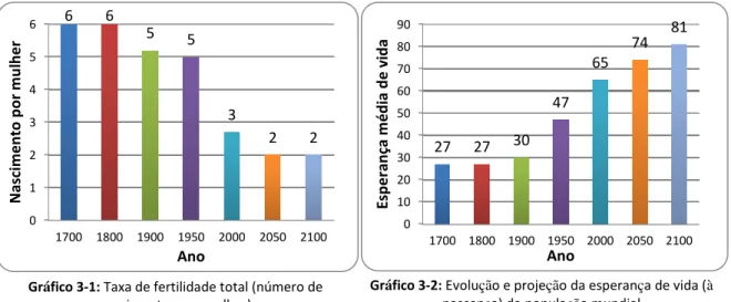 Gráfico 3-1: Taxa de fertilidade total (número de  nascimentos por mulher) 