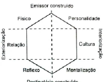 Figura 2 - Prisma de Kapferer (1991). 