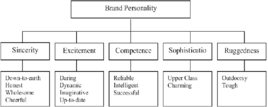 Figura 3 - Cinco dimensões da Personalidade da marca (Aaker, 1997) 