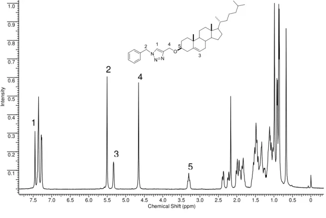 Figura 3. Espectro de RMN  1 H do composto 3f em CDCl 3  a 400 MHz. 