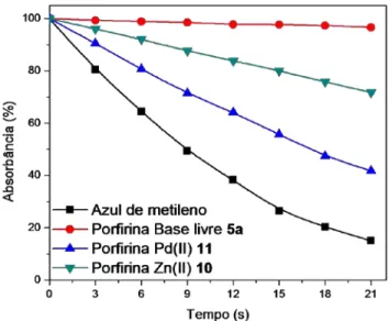 FIGURA 24. Porcentagem de absorbância de BPiBF (410 nm) na presença dos  compostos 5a, 10, 11 e azul de metileno