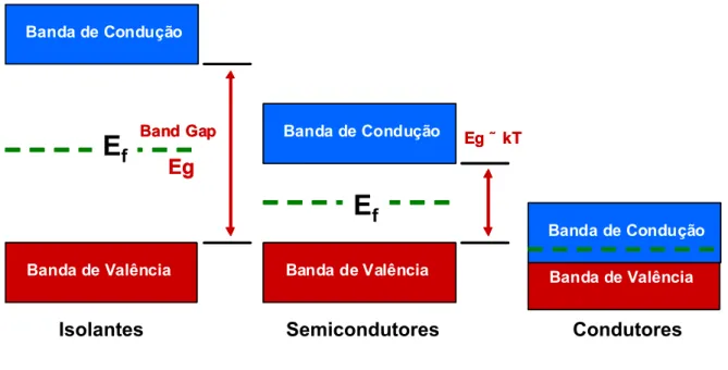 FIGURA 1.1: Representação esquemática das bandas de valência, condução e da região de  band gap dos materiais isolantes, semicondutores e condutores