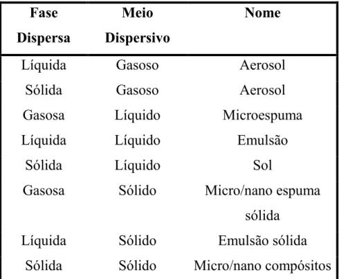 TABELA 1.2: Fases Dipersa e Meio dipersivo constituídos de diferentes estados  da matéria, e o nome dos respectivos colóides gerados