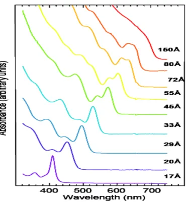 FIGURA 1.3: Variação na banda de absorção do CdSe de acordo com o tamanho de   partícula
