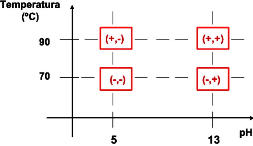 FIGURA 3.3: Representação dos níveis inferior e superior dos fatores pH e Temperatura no  Planejamento Fatorial 2 2 