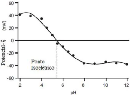Figura 7 – Gráfico de potencial - zeta ponto isoelétrico de um colóide. 