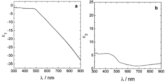 Figura 10 - Valores dos índices de refração (a) e coeficiente de absorção (b) de  nanopartículas de ouro em função do comprimento de onda 