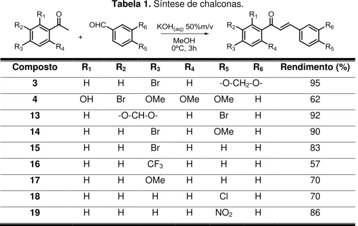 Tabela 1. Síntese de chalconas. 