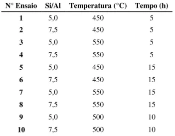 Tabela 3.1 Condições experimentais* da etapa de calcinação das amostras sintetizadas. 