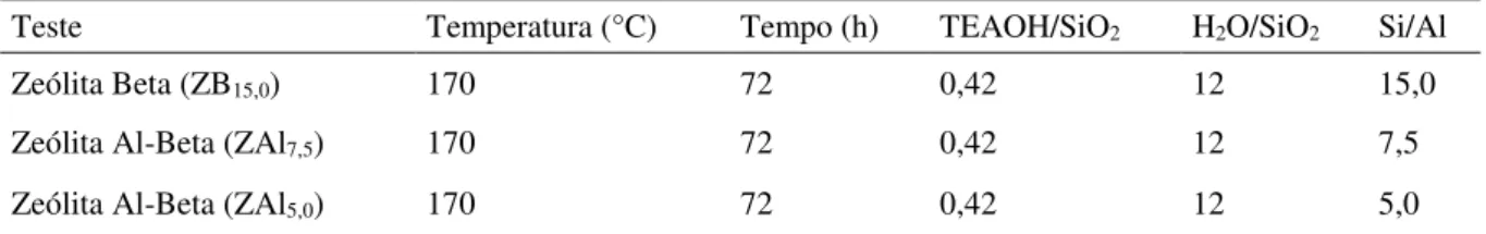 Tabela 4.4 Condições experimentais utilizadas nas sínteses com substituição parcial dos cátions TEA +  por  cátions Na + 