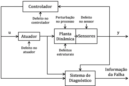 Figura 3.1: Estrutura geral de um sistema de DDF (Venkatasubramanian et al., 2003c)