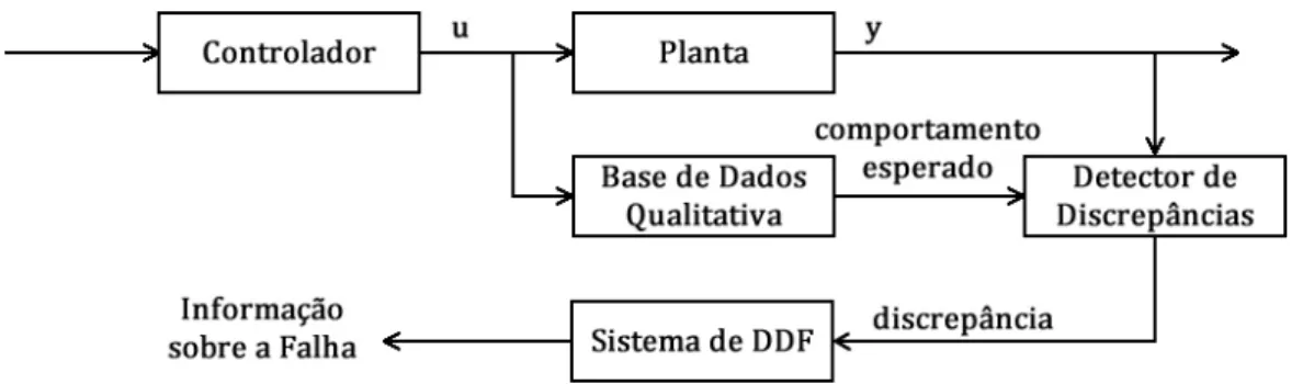 Figura 3.5: Estrutura geral de um sistema de DDF baseado em modelos qualitativos Dentre os trabalhos relevantes sobre o t´opico, ´e imprescind´ıvel, citar  Venkatasu-bramanian et al