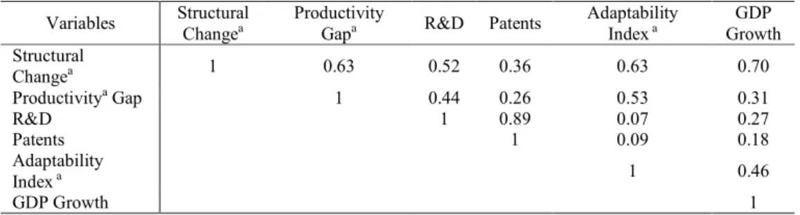 Table 3.  Matrix of Variable Correlations 