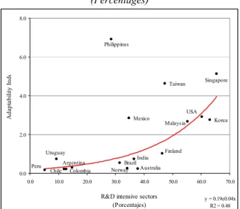 Figure 5 shows the relation between the participation of R&amp;D intensive sectors  and the Adaptability Index