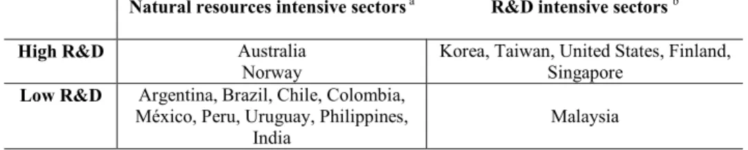Table 4.  Trade and growth: a typology based on factors endowment or technological  capabilities: A typology 