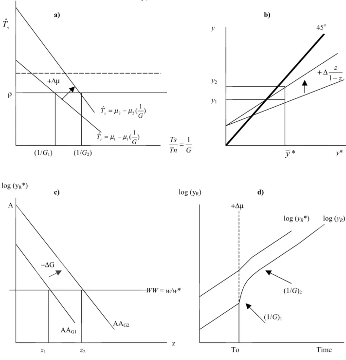 Figure A1.   Convergence Effects of an Increase in the Technological Learning Effort in  the South (µ) 