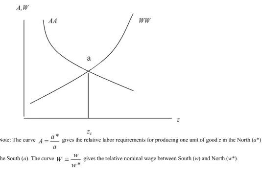 Figure 1 shows the curve AA that represents relative labor requirements and the curve  of relative wages (WW), that both define the specialization pattern