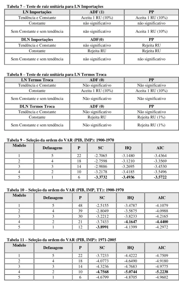 Tabela 7 – Teste de raiz unitária para LN Importações  