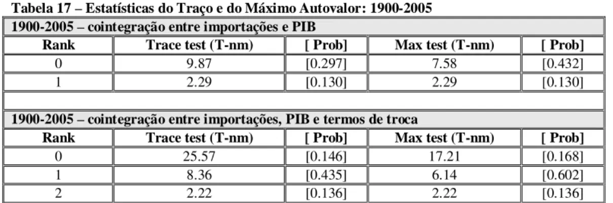 Tabela 17 – Estatísticas do Traço e do Máximo Autovalor: 1900-2005  1900-2005 – cointegração entre importações e PIB