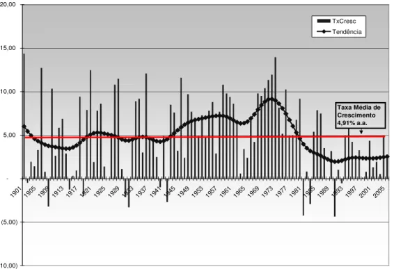 Gráfico 1 – Brasil – Taxas de Crescimento do PIB e Tendência Secular (1900-2005) - % a.a