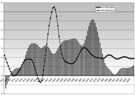Gráfico 2 – Tendência secular do crescimento no Brasil e nos Estados Unidos (1900-2005) 