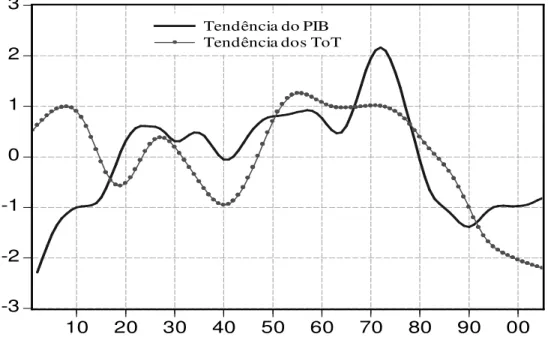 Gráfico 3 – Brasil: Tendência Secular do Crescimento e dos Termos de Troca (1900-2005)  