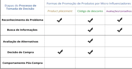 Figura 3. Efeito das formas de promoção por micro influenciadores  nas etapas do processo de tomada de decisão (Elaboração Própria