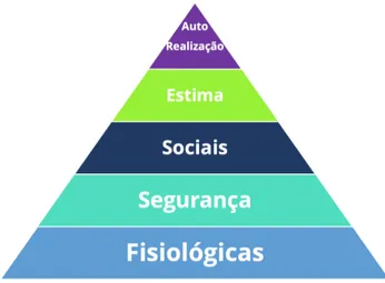 Figura 6. Pirâmide da Teoria das Necessidades (Elaboração  Própria. Adaptado de Robbins, 2002) 