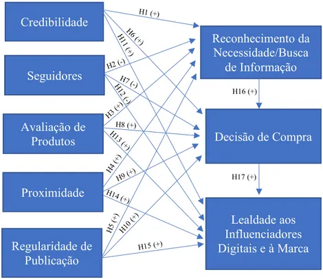 Figura 7. Modelo de Investigação Proposto (Elaboração Própria) 